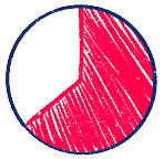 graphique à secteur, représentant en rouge une part de 64%